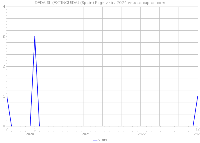 DEDA SL (EXTINGUIDA) (Spain) Page visits 2024 
