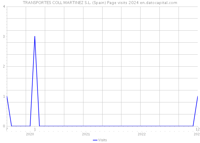 TRANSPORTES COLL MARTINEZ S.L. (Spain) Page visits 2024 