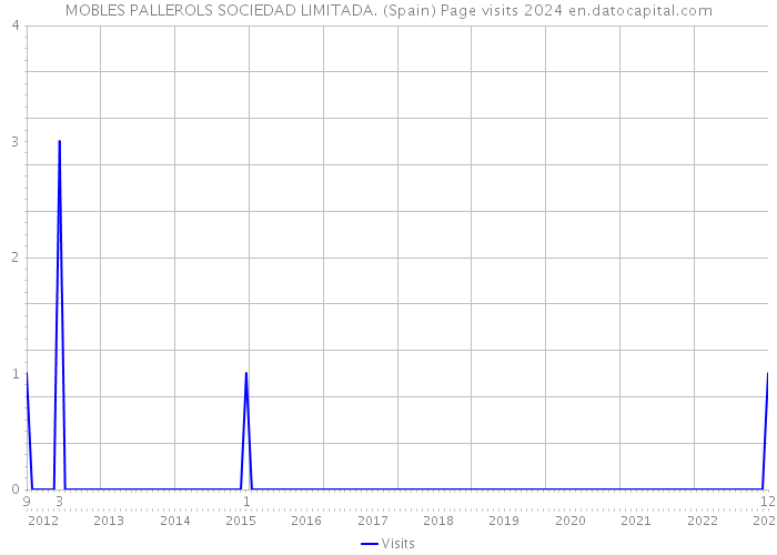 MOBLES PALLEROLS SOCIEDAD LIMITADA. (Spain) Page visits 2024 