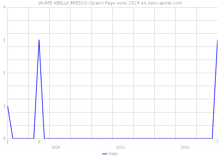 JAUME ABELLA BRESCO (Spain) Page visits 2024 