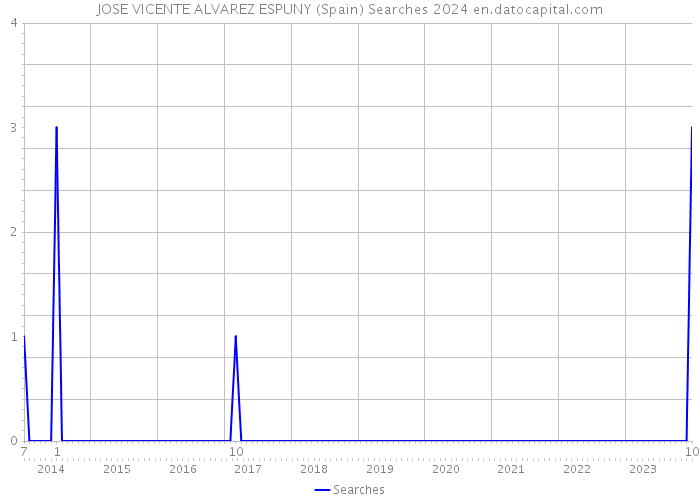 JOSE VICENTE ALVAREZ ESPUNY (Spain) Searches 2024 