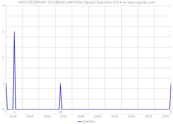 HIJOS DE ESPUNY SOCIEDAD LIMITADA (Spain) Searches 2024 