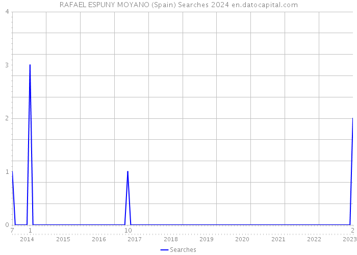 RAFAEL ESPUNY MOYANO (Spain) Searches 2024 