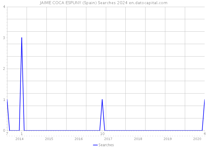 JAIME COCA ESPUNY (Spain) Searches 2024 