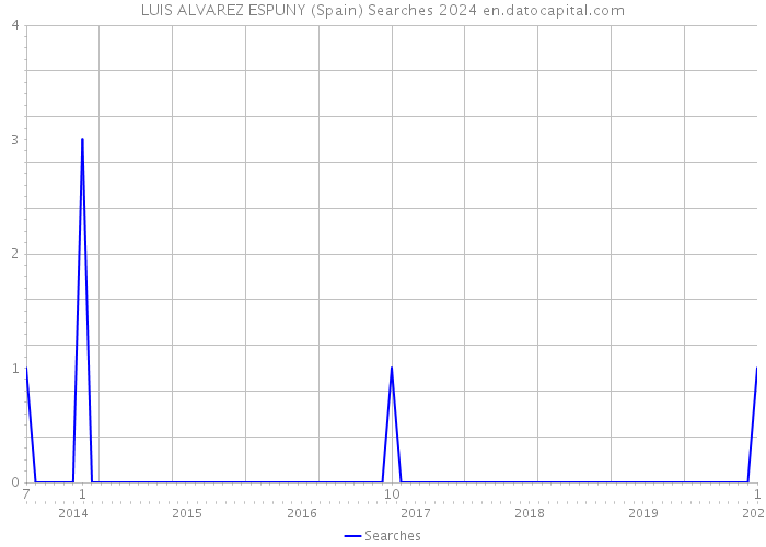 LUIS ALVAREZ ESPUNY (Spain) Searches 2024 