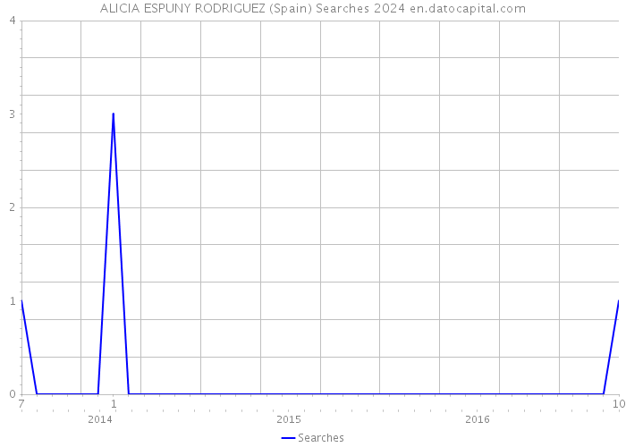 ALICIA ESPUNY RODRIGUEZ (Spain) Searches 2024 