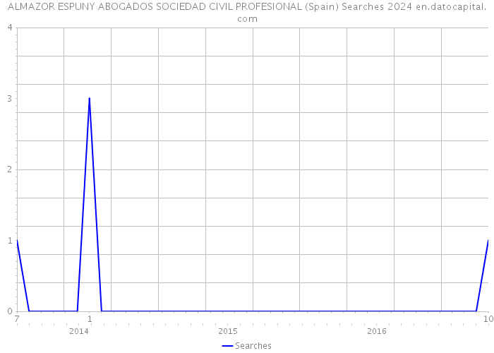 ALMAZOR ESPUNY ABOGADOS SOCIEDAD CIVIL PROFESIONAL (Spain) Searches 2024 