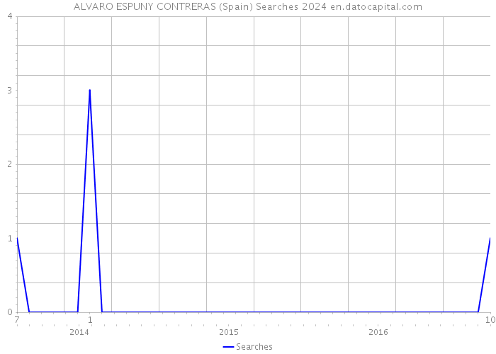 ALVARO ESPUNY CONTRERAS (Spain) Searches 2024 