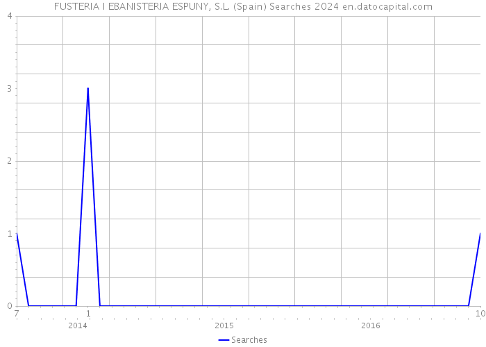 FUSTERIA I EBANISTERIA ESPUNY, S.L. (Spain) Searches 2024 