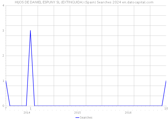 HIJOS DE DANIEL ESPUNY SL (EXTINGUIDA) (Spain) Searches 2024 