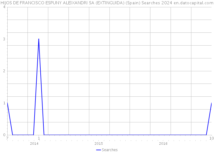 HIJOS DE FRANCISCO ESPUNY ALEIXANDRI SA (EXTINGUIDA) (Spain) Searches 2024 