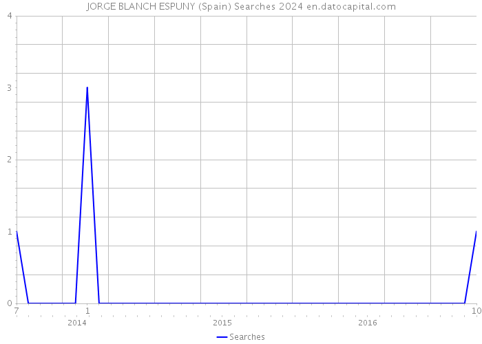 JORGE BLANCH ESPUNY (Spain) Searches 2024 