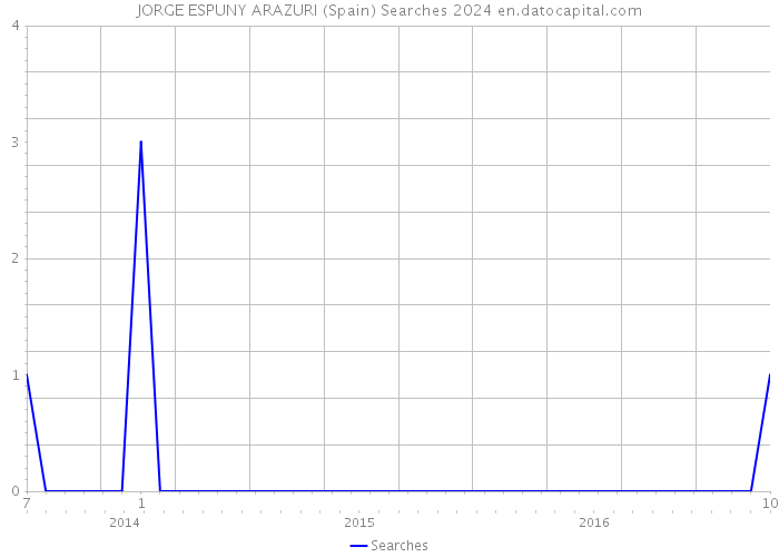 JORGE ESPUNY ARAZURI (Spain) Searches 2024 