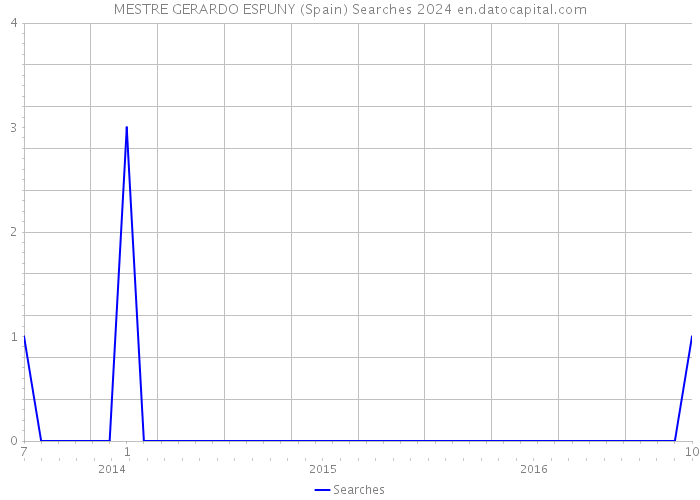 MESTRE GERARDO ESPUNY (Spain) Searches 2024 