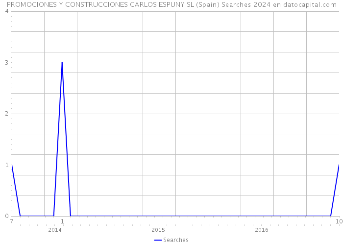 PROMOCIONES Y CONSTRUCCIONES CARLOS ESPUNY SL (Spain) Searches 2024 
