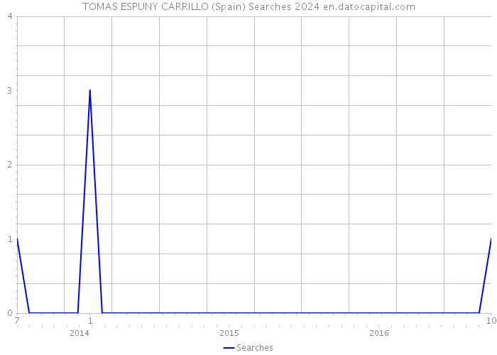 TOMAS ESPUNY CARRILLO (Spain) Searches 2024 
