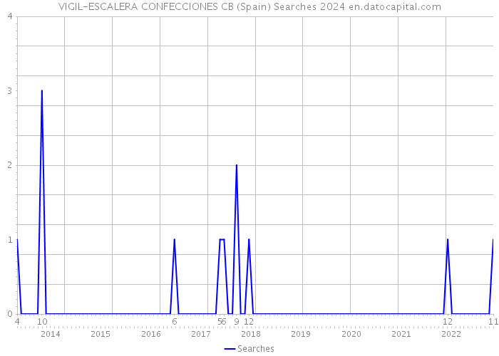 VIGIL-ESCALERA CONFECCIONES CB (Spain) Searches 2024 