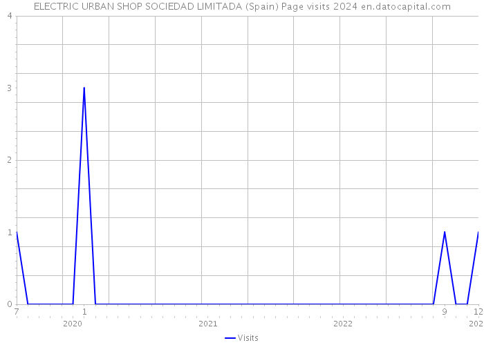 ELECTRIC URBAN SHOP SOCIEDAD LIMITADA (Spain) Page visits 2024 