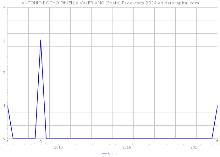 ANTONIO ROCHO PINIELLA VALERIANO (Spain) Page visits 2024 