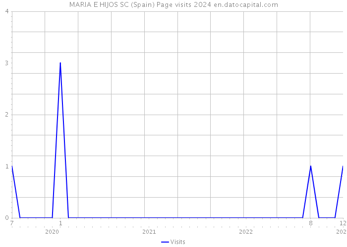 MARIA E HIJOS SC (Spain) Page visits 2024 