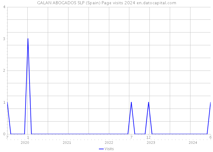 GALAN ABOGADOS SLP (Spain) Page visits 2024 