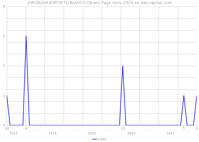 JORGELINA EXPOSITO BLANCO (Spain) Page visits 2024 