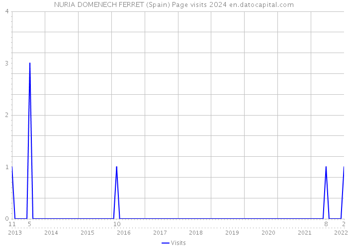 NURIA DOMENECH FERRET (Spain) Page visits 2024 