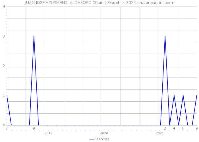 JUAN JOSE AZURMENDI ALDASORO (Spain) Searches 2024 