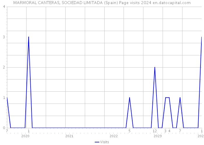 MARMORAL CANTERAS, SOCIEDAD LIMITADA (Spain) Page visits 2024 
