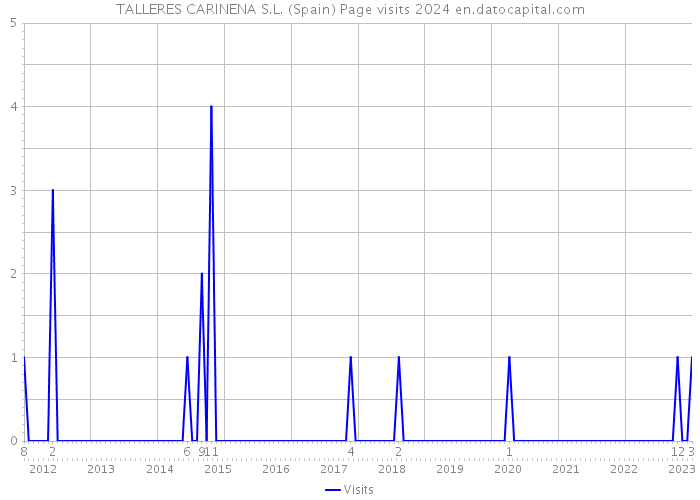 TALLERES CARINENA S.L. (Spain) Page visits 2024 