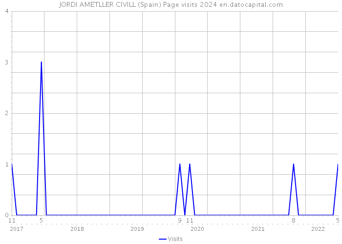 JORDI AMETLLER CIVILL (Spain) Page visits 2024 
