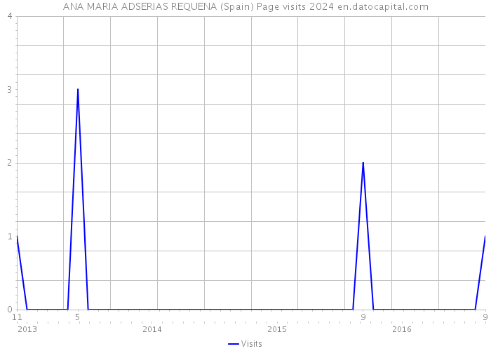 ANA MARIA ADSERIAS REQUENA (Spain) Page visits 2024 