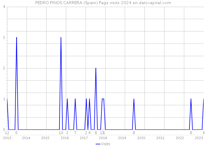 PEDRO PINOS CARRERA (Spain) Page visits 2024 