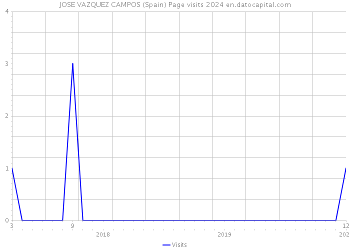 JOSE VAZQUEZ CAMPOS (Spain) Page visits 2024 