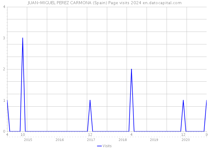 JUAN-MIGUEL PEREZ CARMONA (Spain) Page visits 2024 