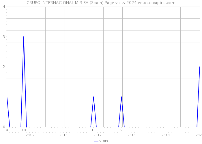 GRUPO INTERNACIONAL MIR SA (Spain) Page visits 2024 