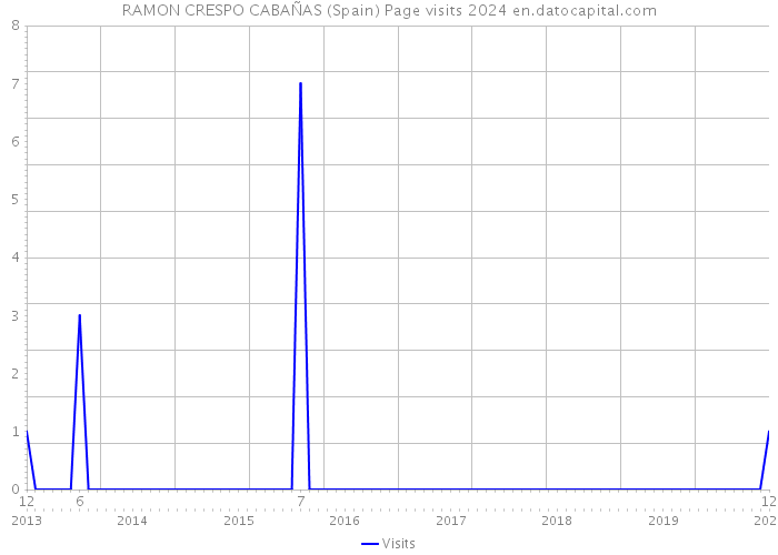 RAMON CRESPO CABAÑAS (Spain) Page visits 2024 
