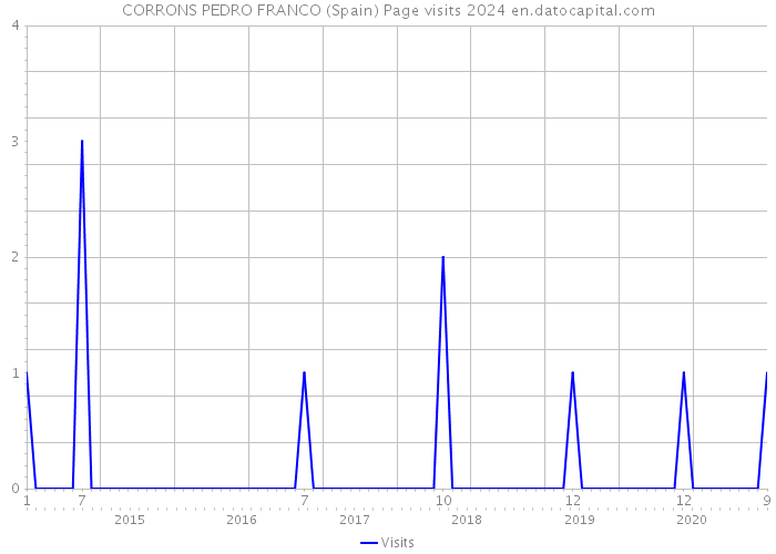 CORRONS PEDRO FRANCO (Spain) Page visits 2024 