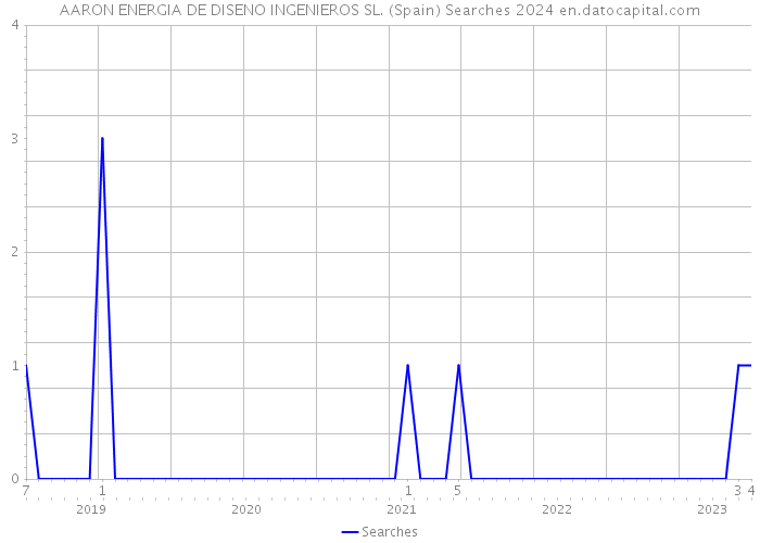 AARON ENERGIA DE DISENO INGENIEROS SL. (Spain) Searches 2024 