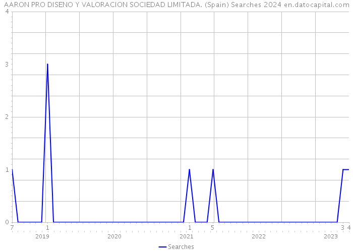 AARON PRO DISENO Y VALORACION SOCIEDAD LIMITADA. (Spain) Searches 2024 