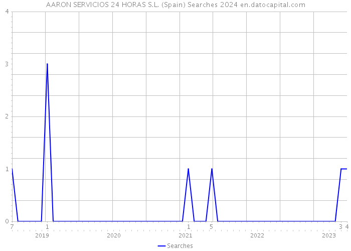 AARON SERVICIOS 24 HORAS S.L. (Spain) Searches 2024 