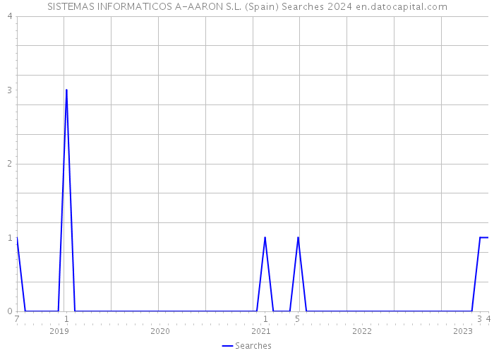 SISTEMAS INFORMATICOS A-AARON S.L. (Spain) Searches 2024 