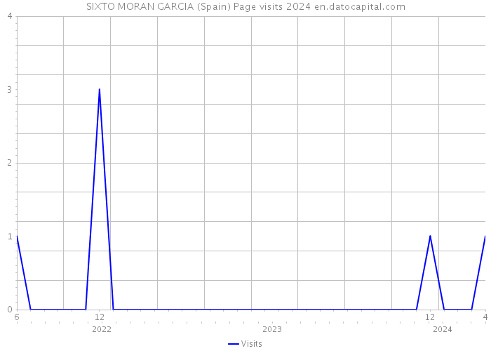 SIXTO MORAN GARCIA (Spain) Page visits 2024 