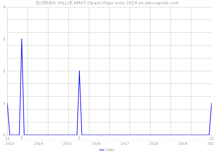 ELISENDA VALLVE AMAT (Spain) Page visits 2024 