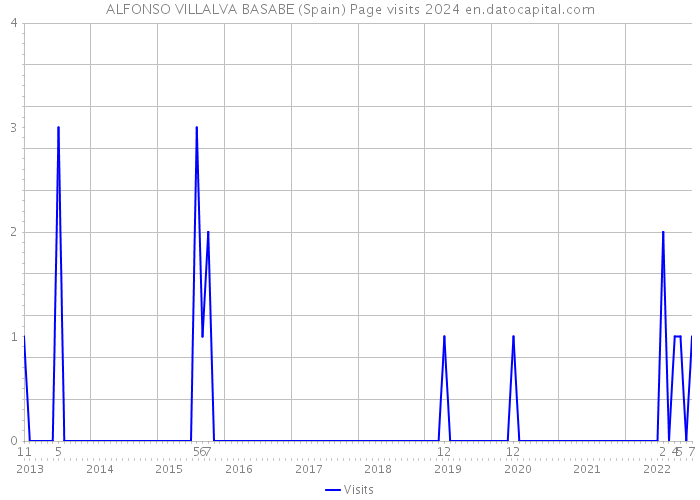 ALFONSO VILLALVA BASABE (Spain) Page visits 2024 