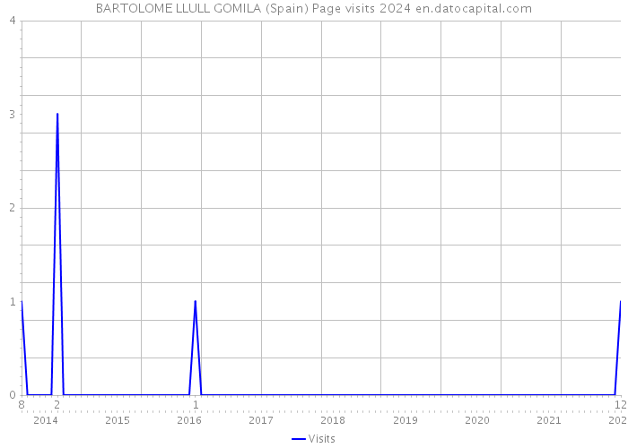 BARTOLOME LLULL GOMILA (Spain) Page visits 2024 