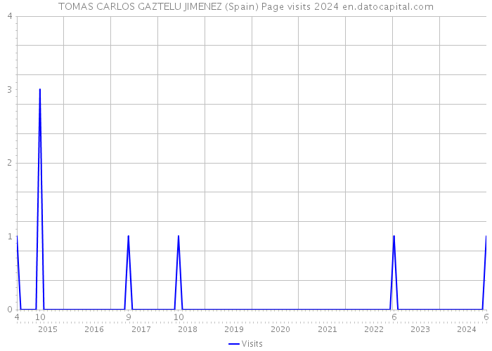 TOMAS CARLOS GAZTELU JIMENEZ (Spain) Page visits 2024 