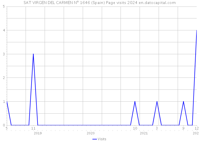 SAT VIRGEN DEL CARMEN Nº 1646 (Spain) Page visits 2024 