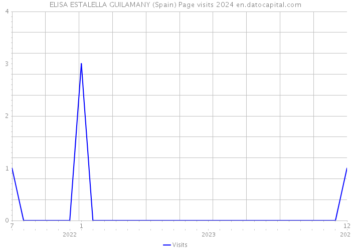 ELISA ESTALELLA GUILAMANY (Spain) Page visits 2024 