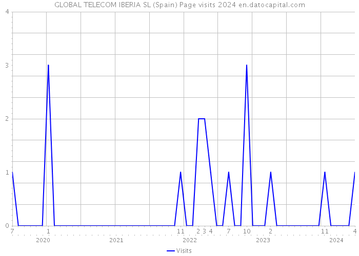 GLOBAL TELECOM IBERIA SL (Spain) Page visits 2024 